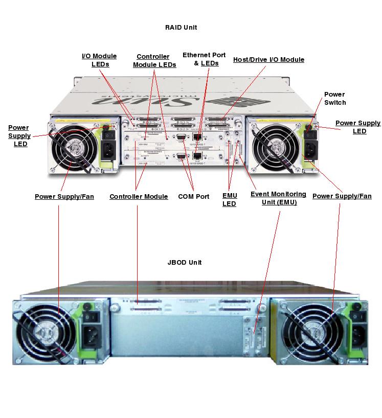 Sun StorEdge 3320 Rear Callout