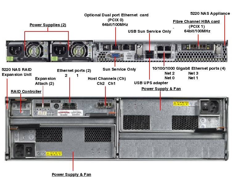 Sun StorageTek 5220 NAS Rear Callout