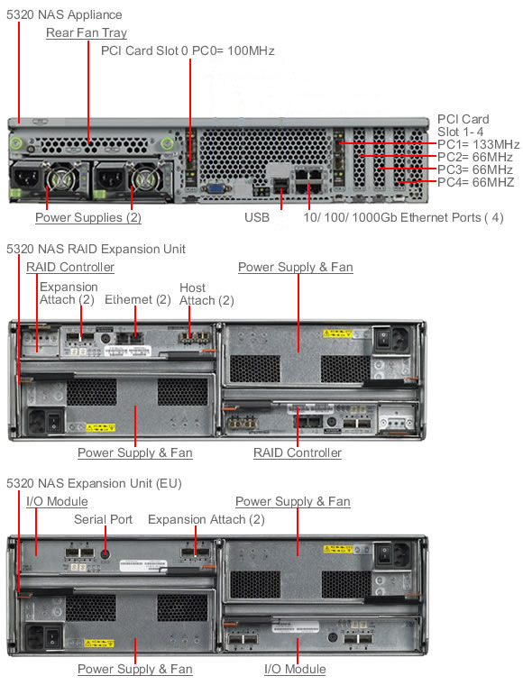 Sun StorageTek 5320 NAS (post July 2006) Rear Callout