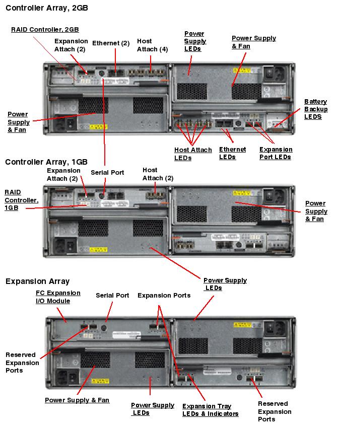 Sun StorageTek 6140 Rear Callout