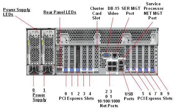 Oracle Exalytics In-Memory Machine X3-4 Rear Callout