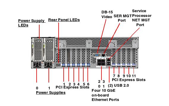 Oracle Exalytics In-Memory Machine X4-4 Rear Callout