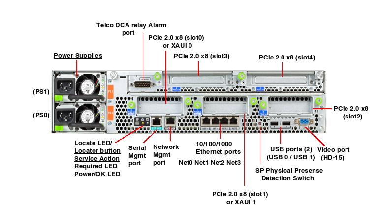 Netra SPARC T3-1 Rear Callout