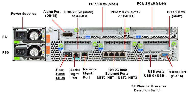 Netra SPARC T4-1 Rear Callout