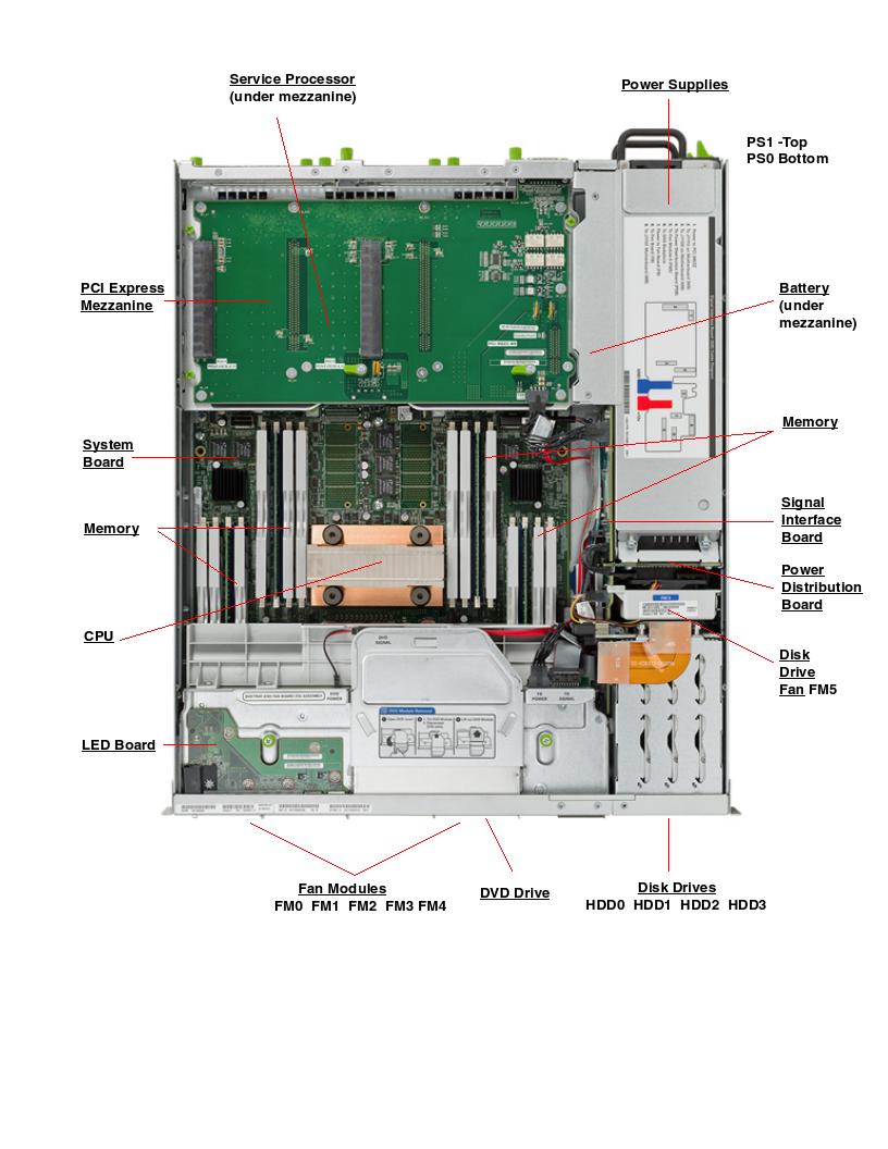 Netra SPARC T4-1 Top Callout