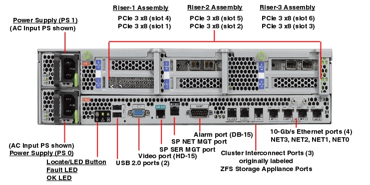 Netra Server X3-2 / Sun Netra X4270 M3 Server Rear Callout