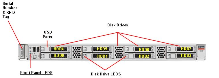 Oracle Advanced Support Gateway Server X3-2 Front Callout