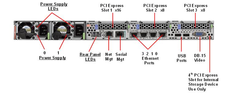 Oracle Advanced Support Gateway Server X3-2 Rear Callout