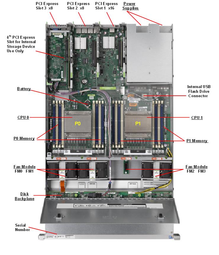 Oracle Advanced Support Gateway Server X3-2 Top Callout