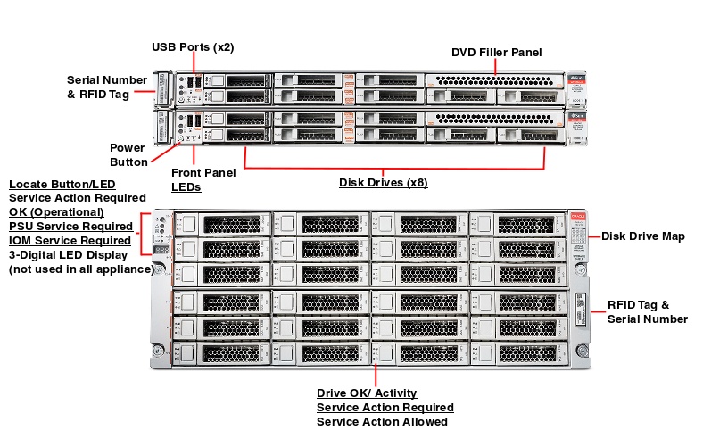 Oracle Database Appliance X6-2 High Availability Front Callout