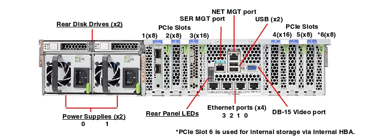 Oracle Database Appliance X6-2 Large Rear Callout