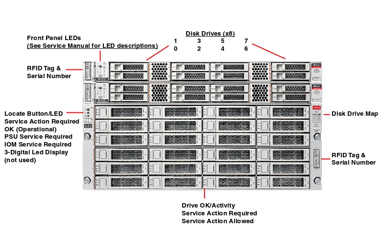 Oracle Database Appliance X7-2 High Availability Front Callout