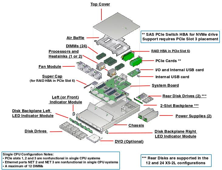 Oracle Server X5-2L Exploded View
                    