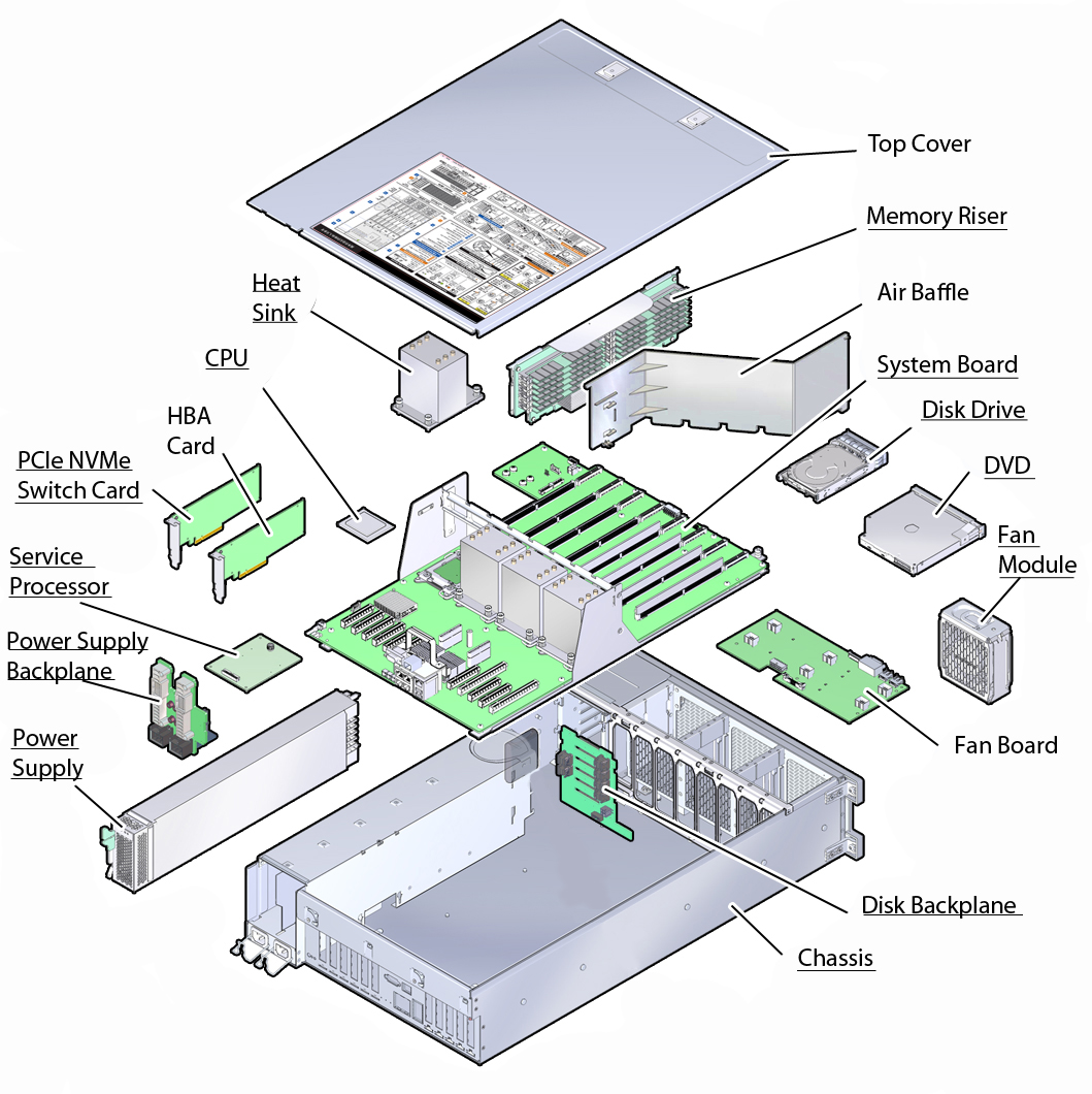 Oracle Server X5-4 Exploded View
                    