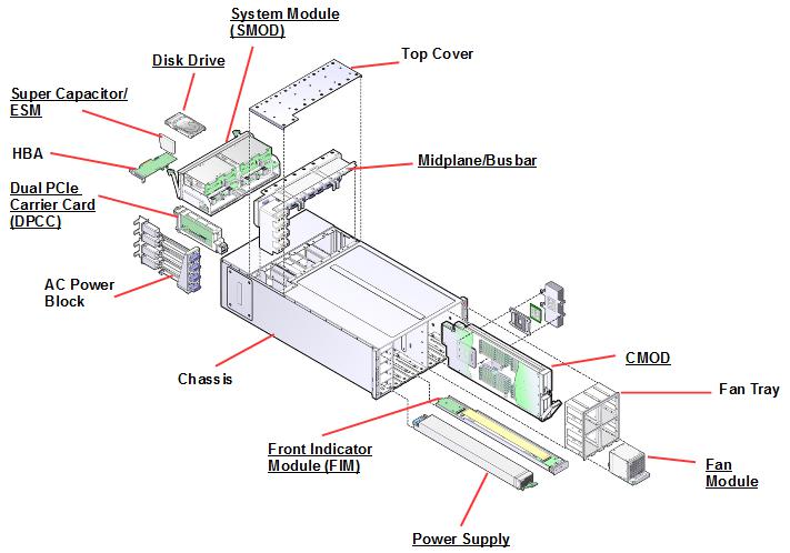 Oracle Server X5-8 Exploded View
                    