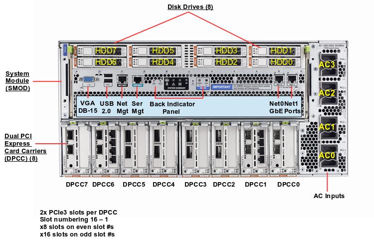 Oracle Server X5-8 Rear Callout