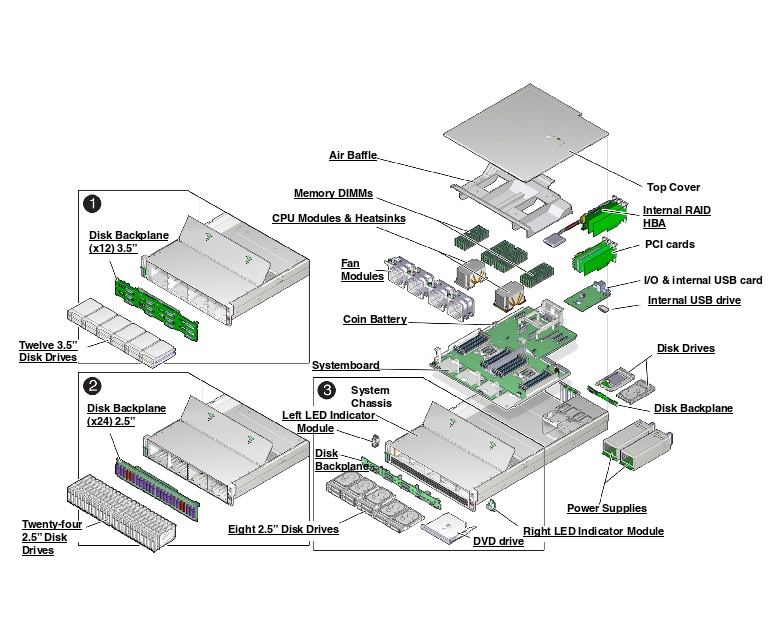 Oracle Server X6-2L Exploded View
                    
