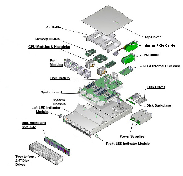 Oracle Server X6-2L for Communications Exploded View
                    