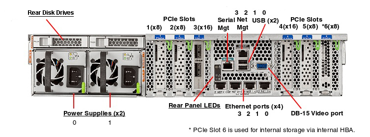 Oracle Server X6-2L for Communications Rear Callout