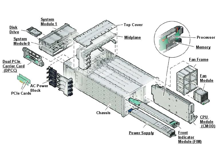 Oracle Server X7-8 Exploded View
                    
