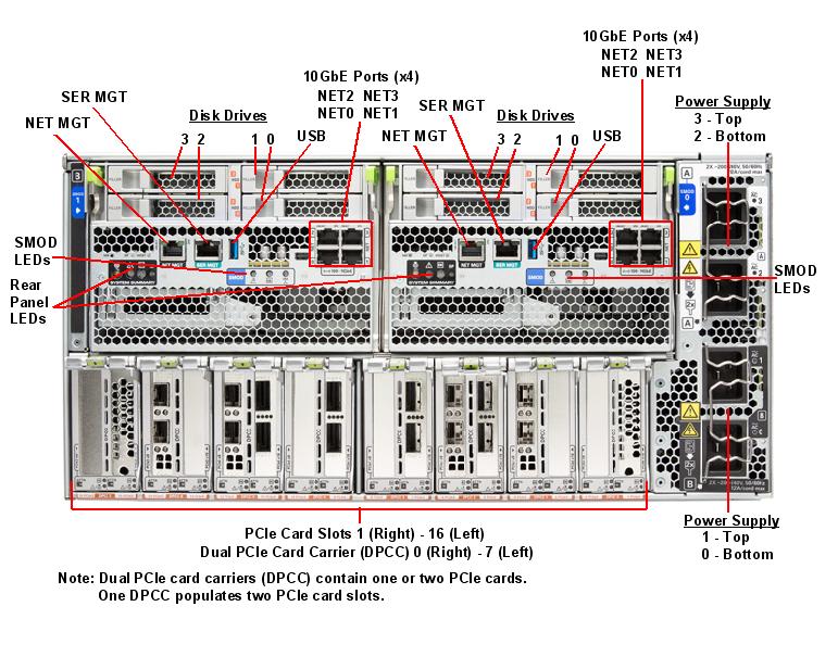 Oracle Server X7-8 Rear Callout