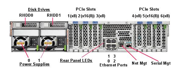 SPARC S7-2L Rear Callout
