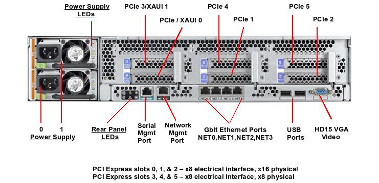 SPARC T4-1 Rear Callout