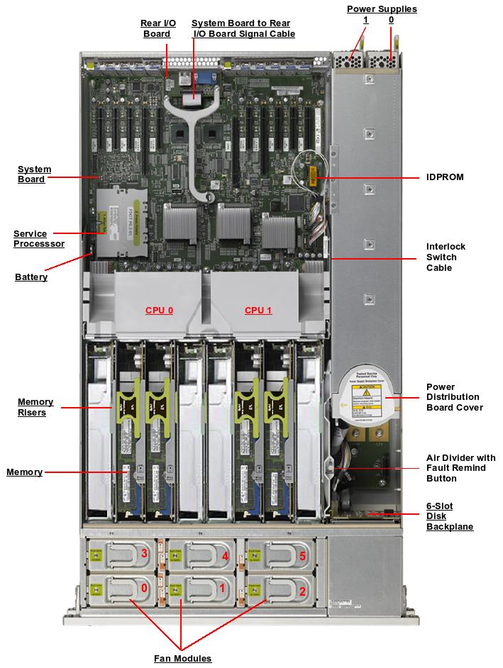 SPARC T4-2 Top Callout