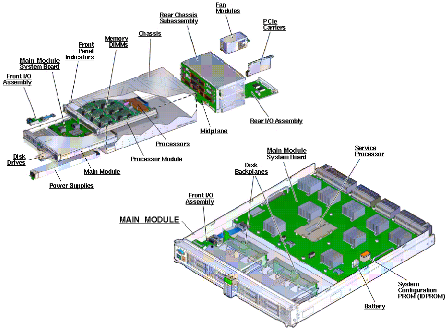SPARC T5-4 Exploded View
                    
