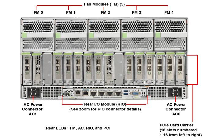 SPARC T5-4 Rear Callout
