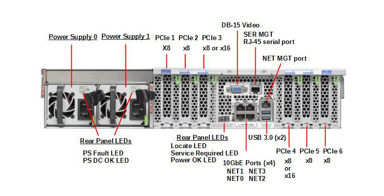 SPARC T7-1 Rear Callout