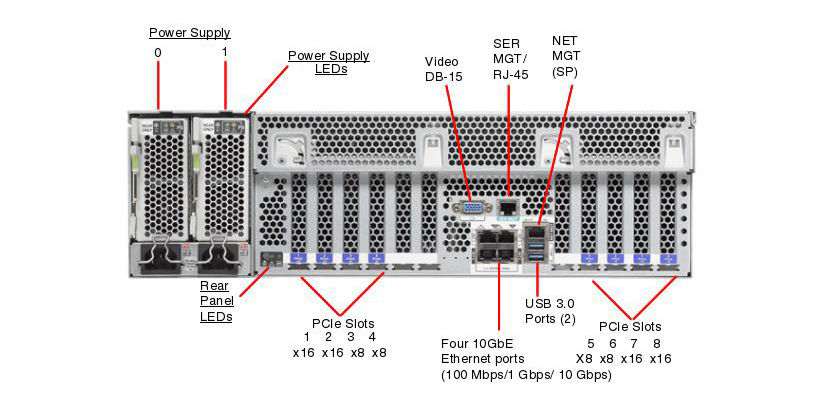 SPARC T7-2 Rear Callout