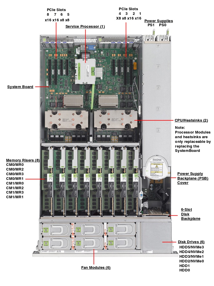 SPARC T7-2 Top Callout