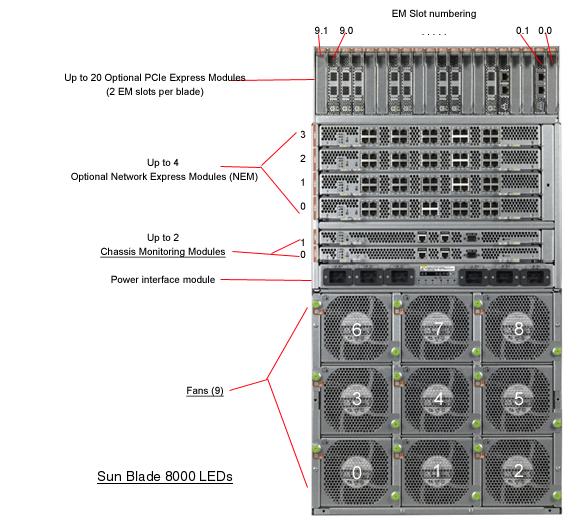 Sun Blade 8000 Rear Callout