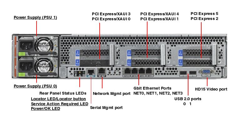 Sun Fire X4240 Rear Callout