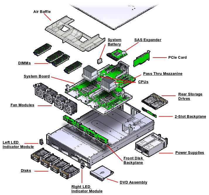 Sun Server X3-2L / Sun Fire X4270 M3 Exploded View
                    