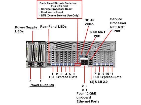 Sun Server X4-4 Rear Callout