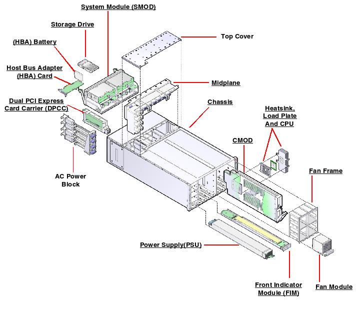 Sun Server X4-8 Exploded View
                    