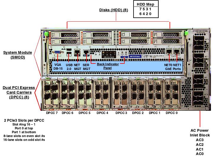 Sun Server X4-8 Rear Callout