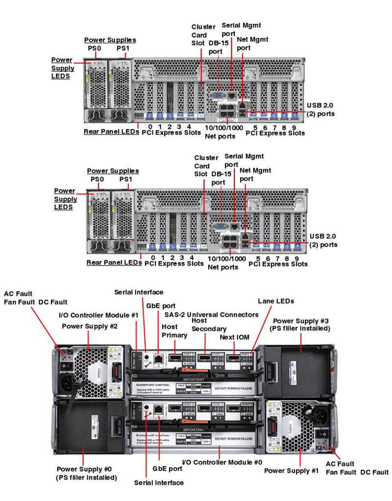 Oracle ZFS Backup Appliance Rear Callout