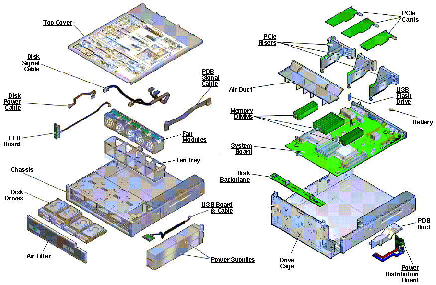 Oracle ZFS Storage ZS3-2 Exploded View
                    