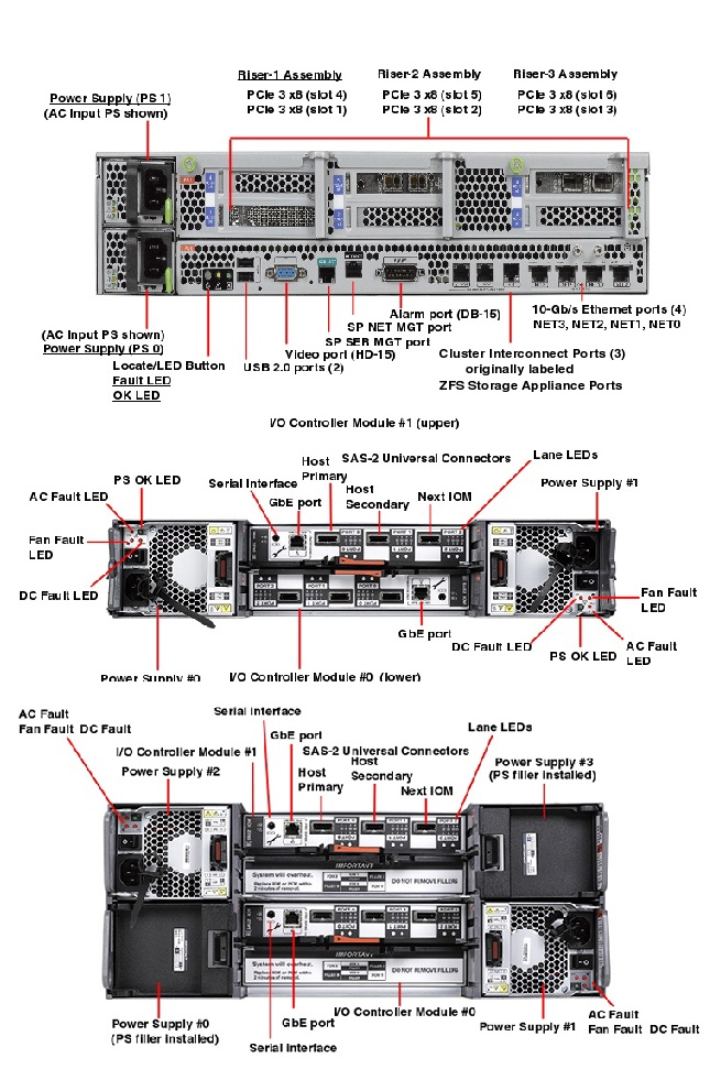 Oracle ZFS Storage ZS3-2 Rear Callout